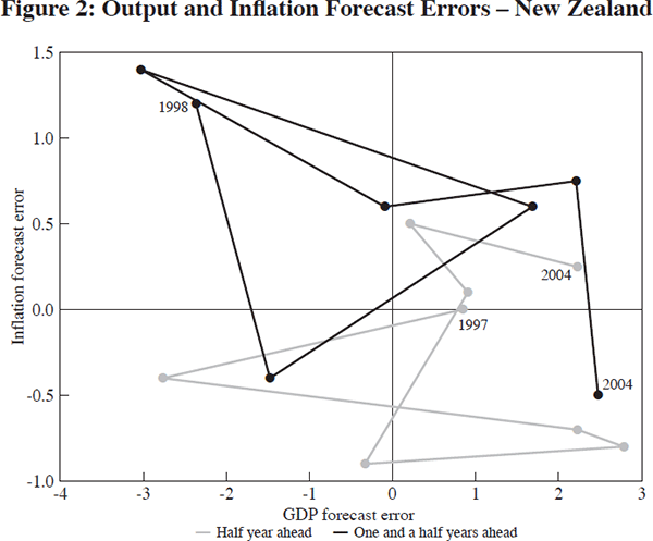 Figure 2: Output and Inflation Forecast Errors – New Zealand