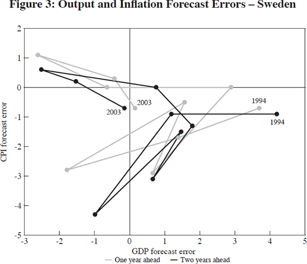 Figure 3: Output and Inflation Forecast Errors – Sweden