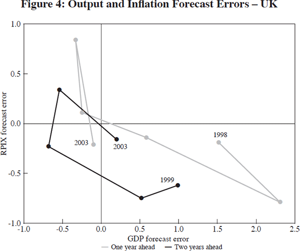 Figure 4: Output and Inflation Forecast Errors – UK
