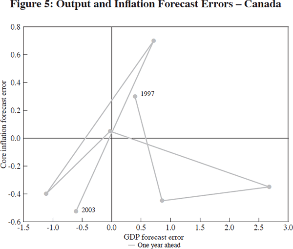 Figure 5: Output and Inflation Forecast Errors – Canada