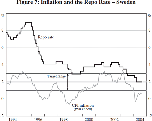 Figure 7: Inflation and the Repo Rate – Sweden