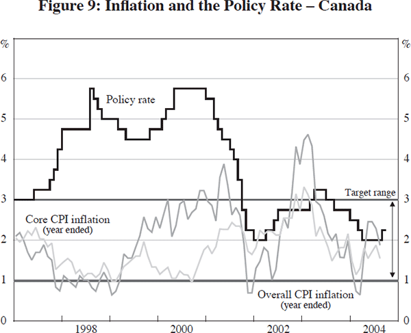 Figure 9: Inflation and the Policy Rate – Canada