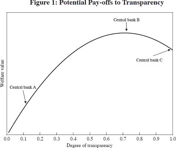 Figure 1: Potential Pay-offs to Transparency