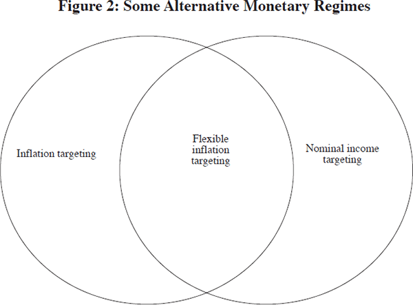 Figure 2: Some Alternative Monetary Regimes