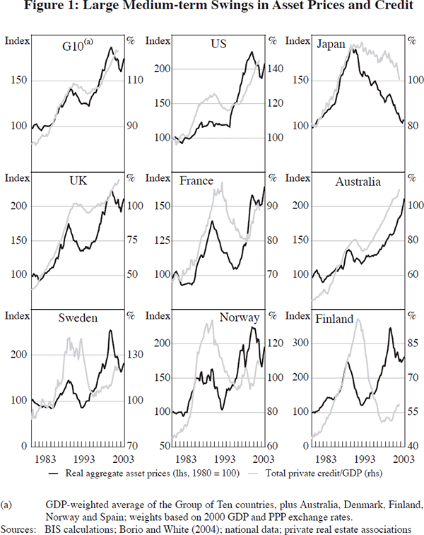 Figure 1: Large Medium-term Swings in Asset Prices and Credit
