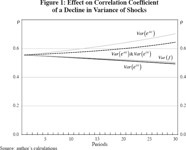 Figure 1: Effect on Correlation Coefficient of a Decline in Variance of Shocks