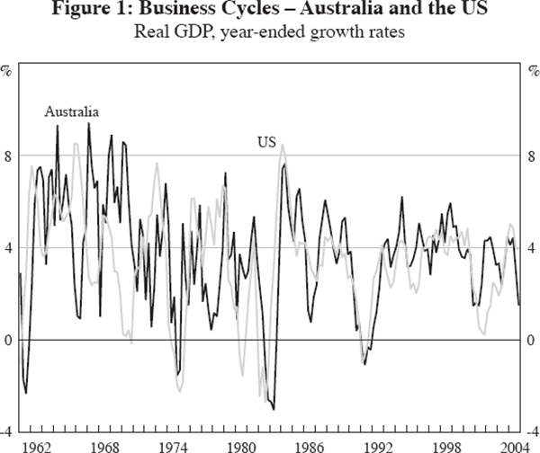Figure 1: Business Cycles – Australia and the US