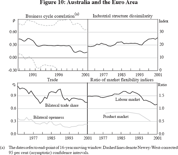 Figure 10: Australia and the Euro Area
