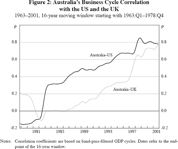 Figure 2: Australia's Business Cycle Correlation with the US and the UK