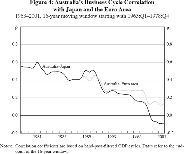 Figure 4: Australia's Business Cycle Correlation with Japan and the Euro Area