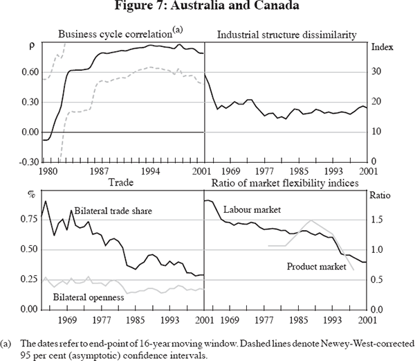 Figure 7: Australia and Canada
