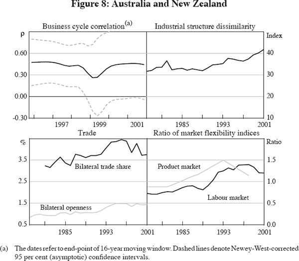 Figure 8: Australia and New Zealand