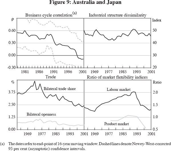 Figure 9: Australia and Japan