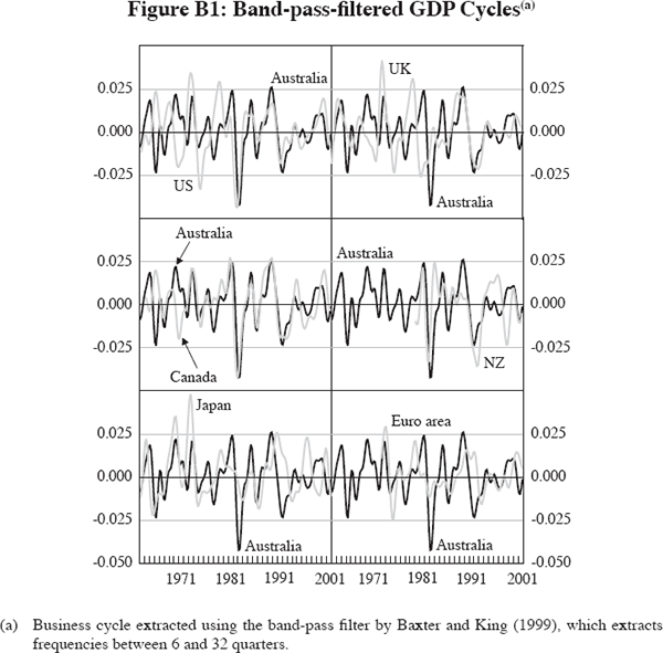 Figure B1: Band-pass-filtered GDP Cycles