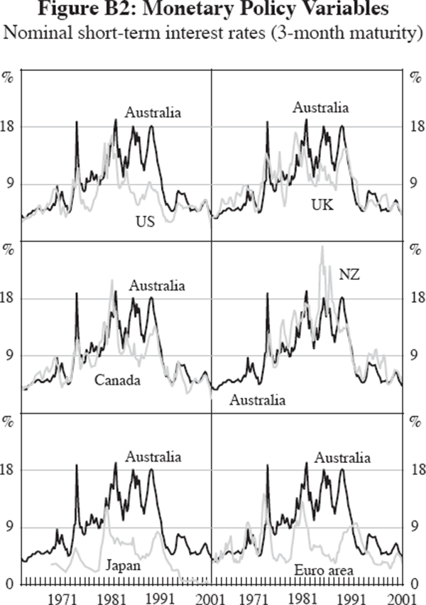 Figure B2: Monetary Policy Variables