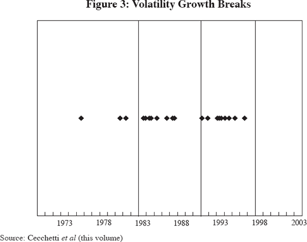 Figure 3: Volatility Growth Breaks