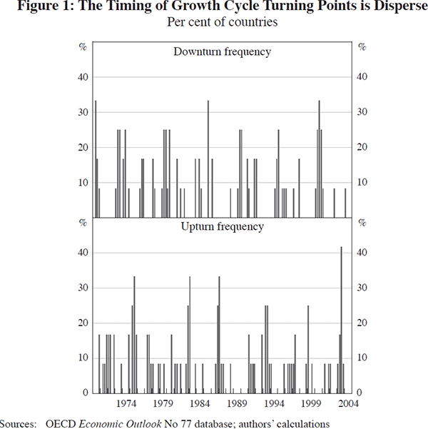 Figure 1: The Timing of Growth Cycle Turning Points is Disperse