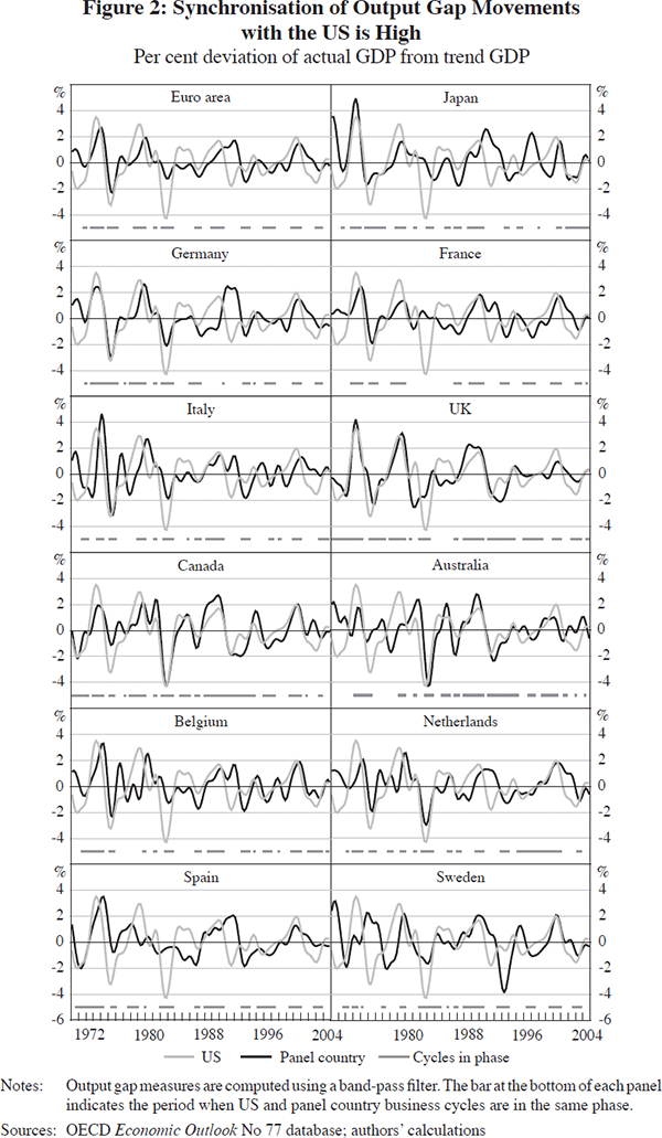 Figure 2: Synchronisation of Output Gap Movements with the US is High