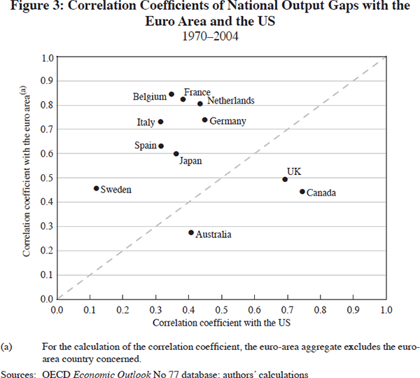 Figure 3: Correlation Coefficients of National Output Gaps with the Euro Area and the US