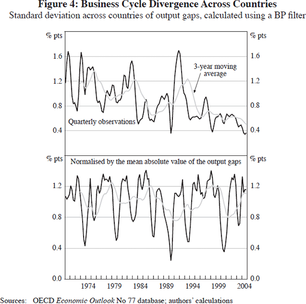 Figure 4: Business Cycle Divergence Across Countries