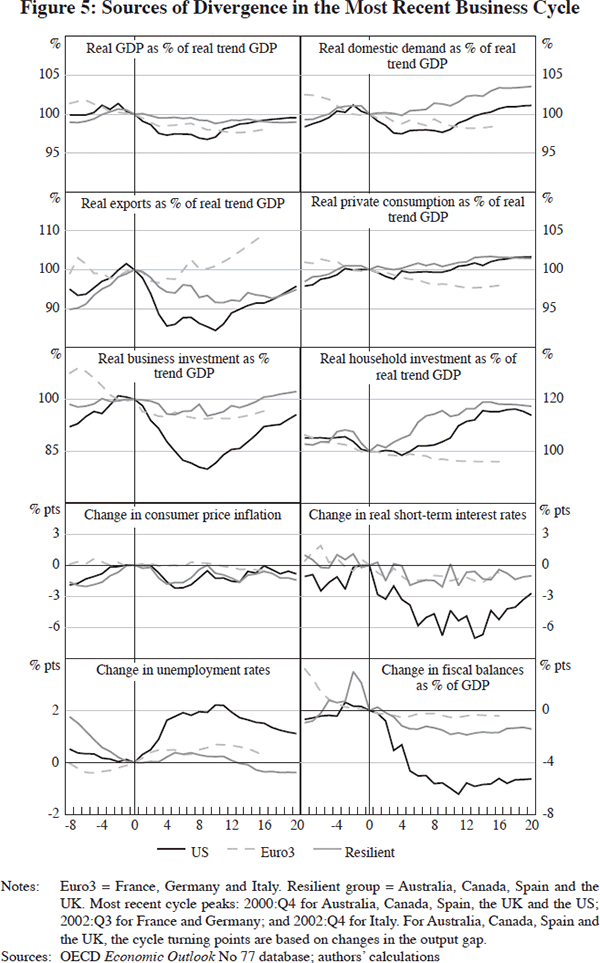 Figure 5: Sources of Divergence in the Most Recent Business Cycle
