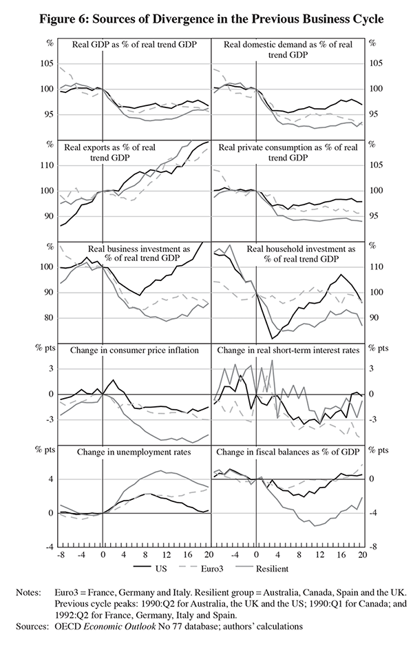 Figure 6: Sources of Divergence in the Previous Business Cycle