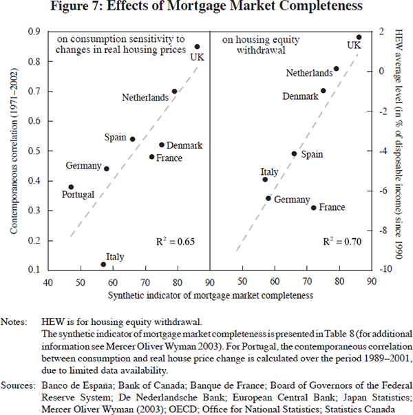 Figure 7: Effects of Mortgage Market Completeness