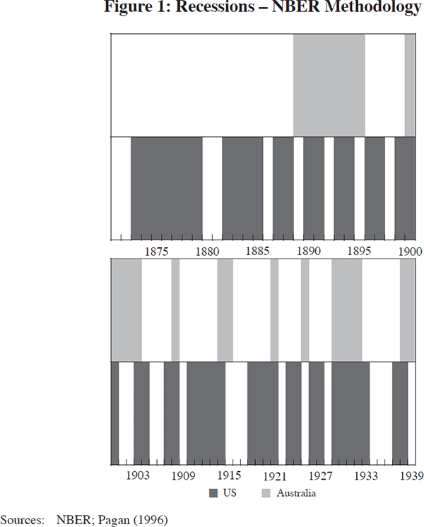 Figure 1: Recessions – NBER Methodology