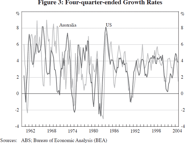 Figure 3: Four-quarter-ended Growth Rates
