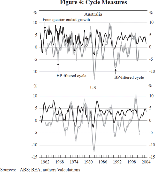 Figure 4: Cycle Measures