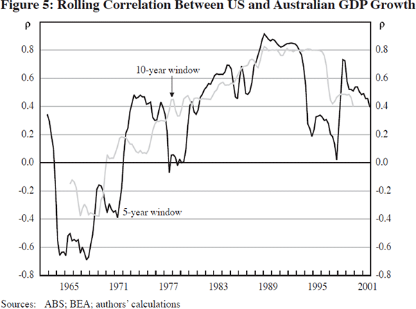 Figure 5: Rolling Correlation Between US and Australian GDP Growth