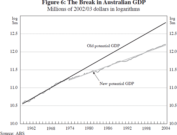 Figure 6: The Break in Australian GDP