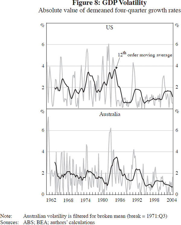 Figure 8: GDP Volatility