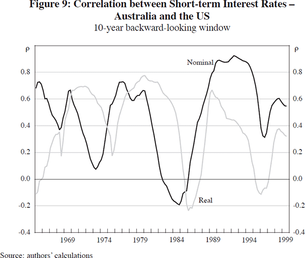Figure 9: Correlation between Short-term Interest Rates – Australia and the US