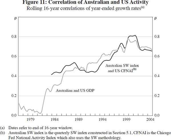 Figure 11: Correlation of Australian and US Activity
