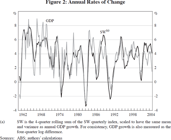 Figure 2: Annual Rates of Change