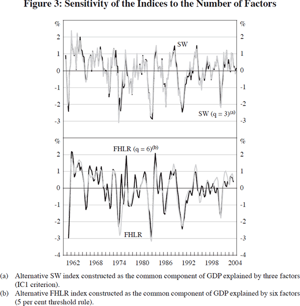 Figure 3: Sensitivity of the Indices to the Number of Factors