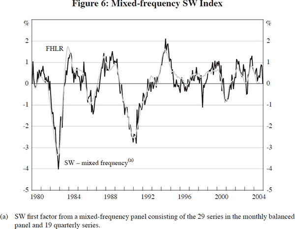 Figure 6: Mixed-frequency SW Index