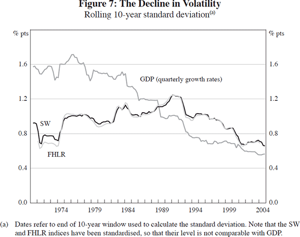 Figure 7: The Decline in Volatility