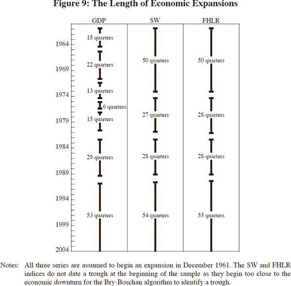 Figure 9: The Length of Economic Expansions