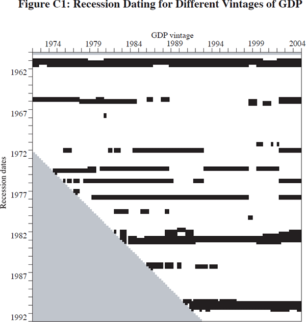 Figure C1: Recession Dating for Different Vintages of GDP