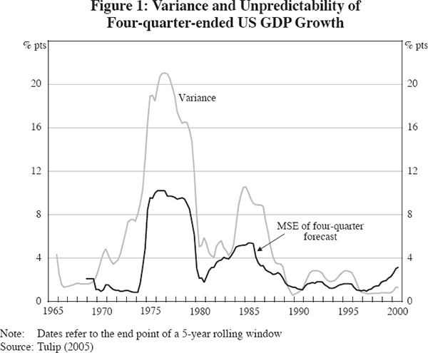 Figure 1: Variance and Unpredictability of Four-quarter-ended US GDP Growth