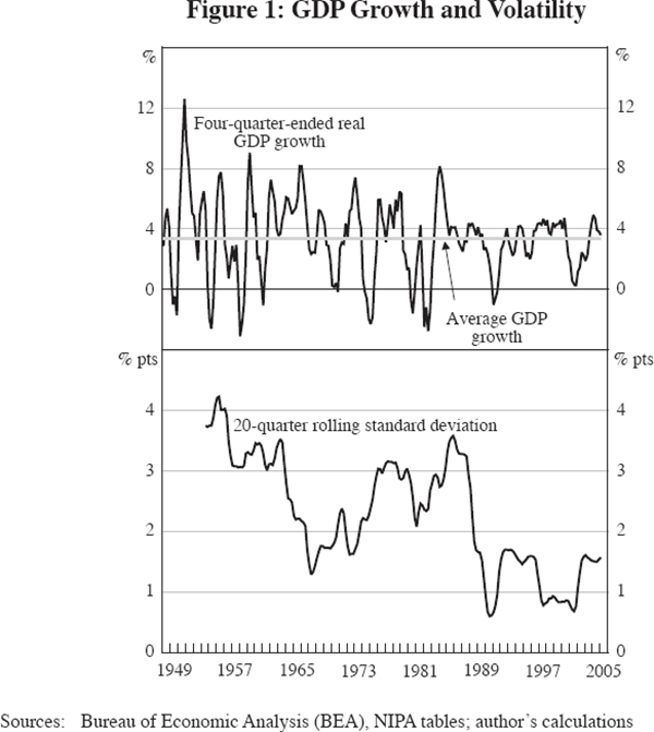 Figure 1: GDP Growth and Volatility