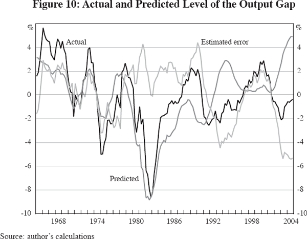 Figure 10: Actual and Predicted Level of the Output Gap