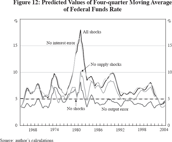 Figure 12: Predicted Values of Four-quarter Moving Average of Federal Funds Rate