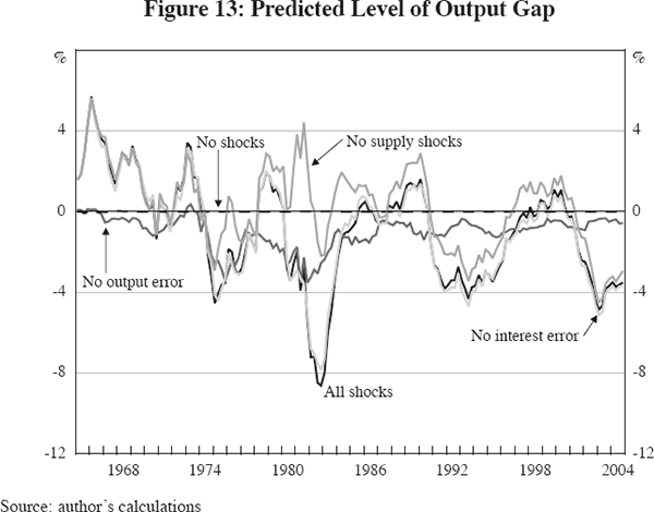 Figure 13: Predicted Level of Output Gap