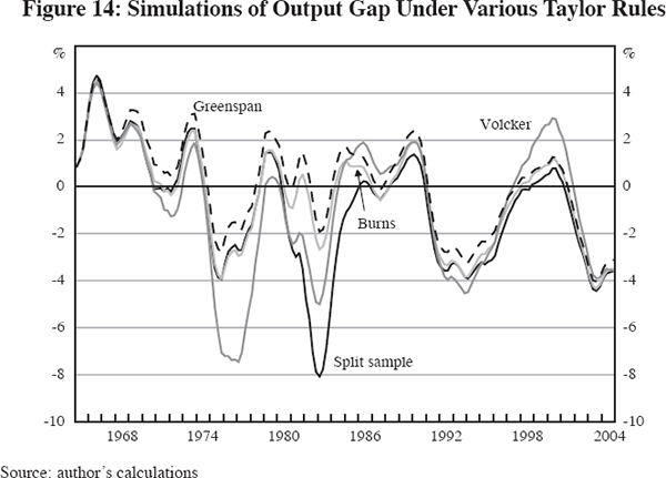 Figure 14: Simulations of Output Gap Under Various Taylor Rules