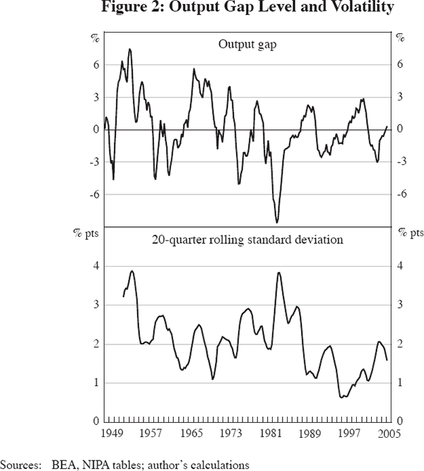 Figure 2: Output Gap Level and Volatility