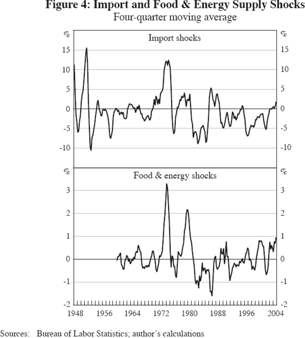 Figure 4: Import and Food & Energy Supply Shocks