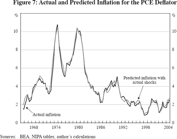 Figure 7: Actual and Predicted Inflation for the PCE Deflator